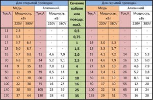 превью картинка к записи Таблица сечений кабелей